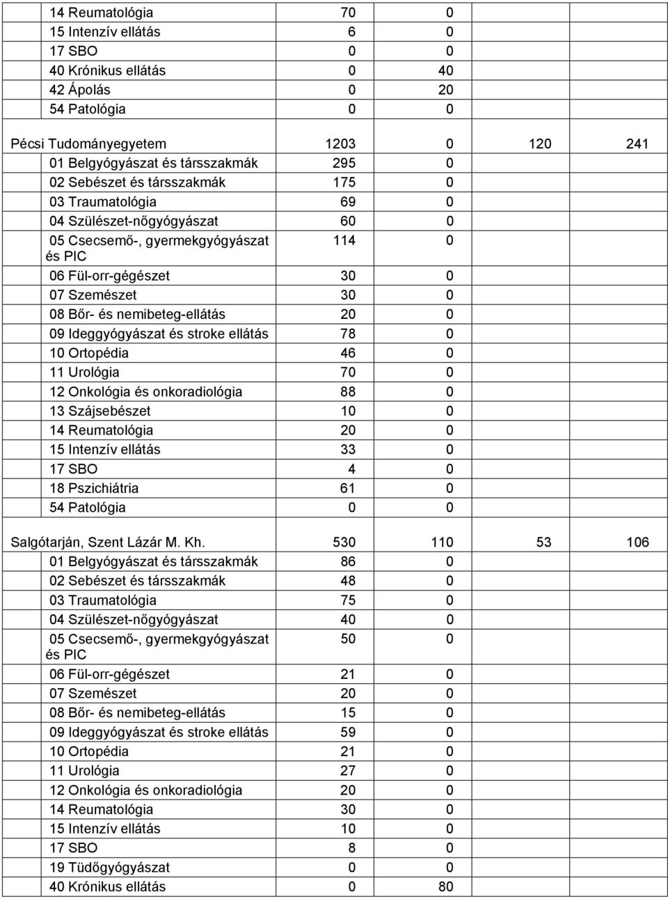 0 11 Urológia 70 0 12 Onkológia és onkoradiológia 88 0 13 Szájsebészet 10 0 14 Reumatológia 20 0 15 Intenzív ellátás 33 0 17 SBO 4 0 18 Pszichiátria 61 0 Salgótarján, Szent Lázár M. Kh.