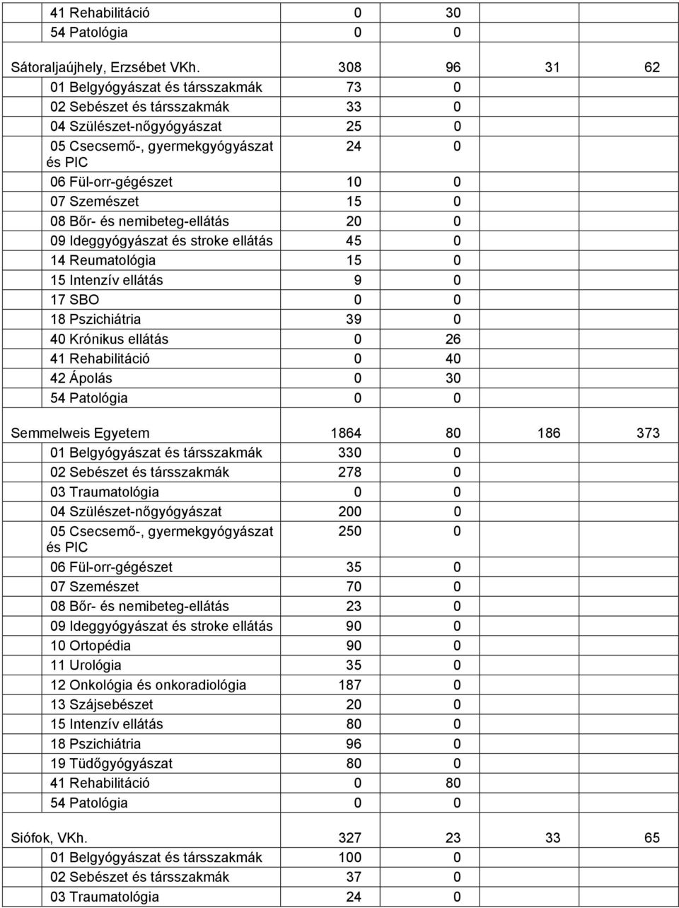 Ideggyógyászat és stroke ellátás 45 0 14 Reumatológia 15 0 15 Intenzív ellátás 9 0 17 SBO 0 0 18 Pszichiátria 39 0 40 Krónikus ellátás 0 26 41 Rehabilitáció 0 40 42 Ápolás 0 30 Semmelweis Egyetem