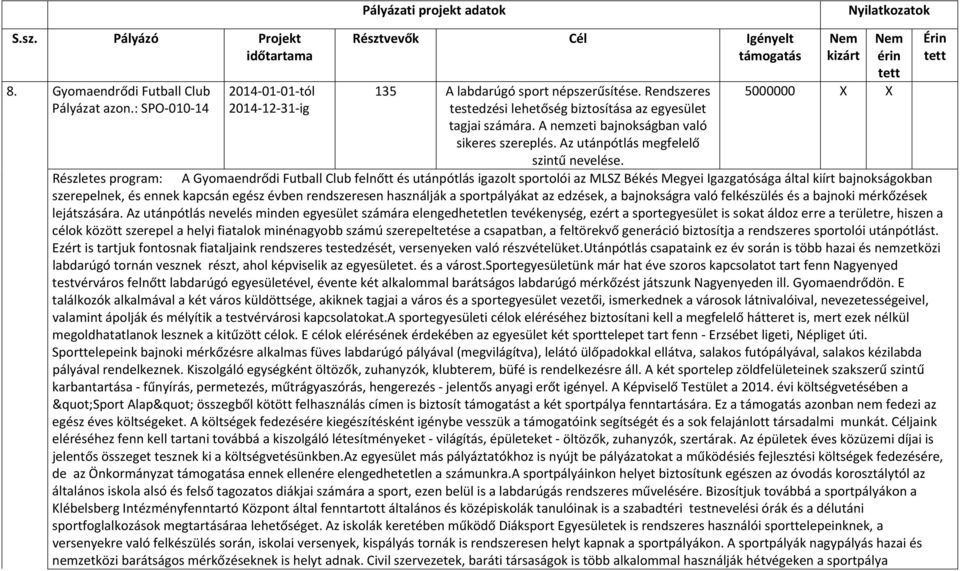 A nemzeti bajnokságban való sikeres szereplés. Az utánpótlás megfelelő szintű nevelése.