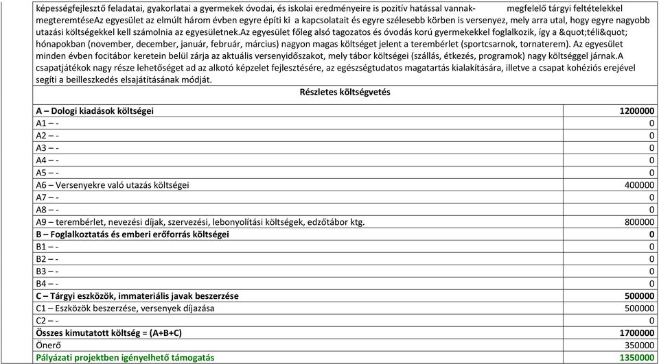 az egyesület főleg alsó tagozatos és óvodás korú gyermekekkel foglalkozik, így a "téli" hónapokban (november, december, január, február, március) nagyon magas költséget jelent a terembérlet