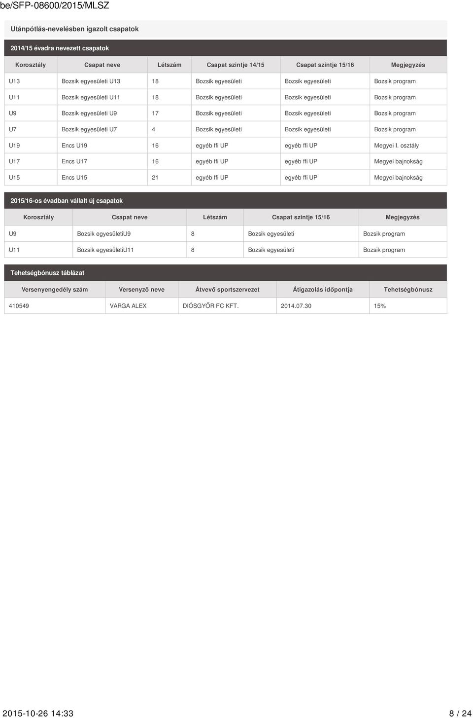 program U7 Bozsik egyesületi U7 4 Bozsik egyesületi Bozsik egyesületi Bozsik program U19 Encs U19 16 egyéb ffi UP egyéb ffi UP Megyei I.