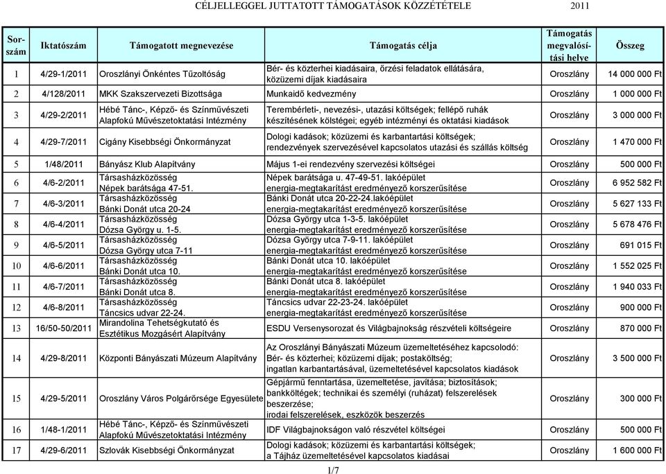 Önkormányzat Terembérleti-, nevezési-, utazási költségek; fellépő ruhák készítésének kölstégei; egyéb intézményi és oktatási kiadások Dologi kadások; közüzemi és karbantartási költségek; rendezvények