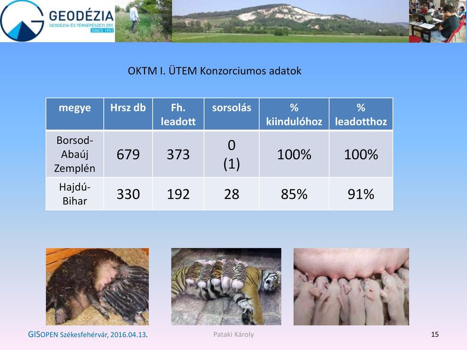 kiindulóhoz 0 (1) % leadotthoz 100% 100% Hajdú- Bihar