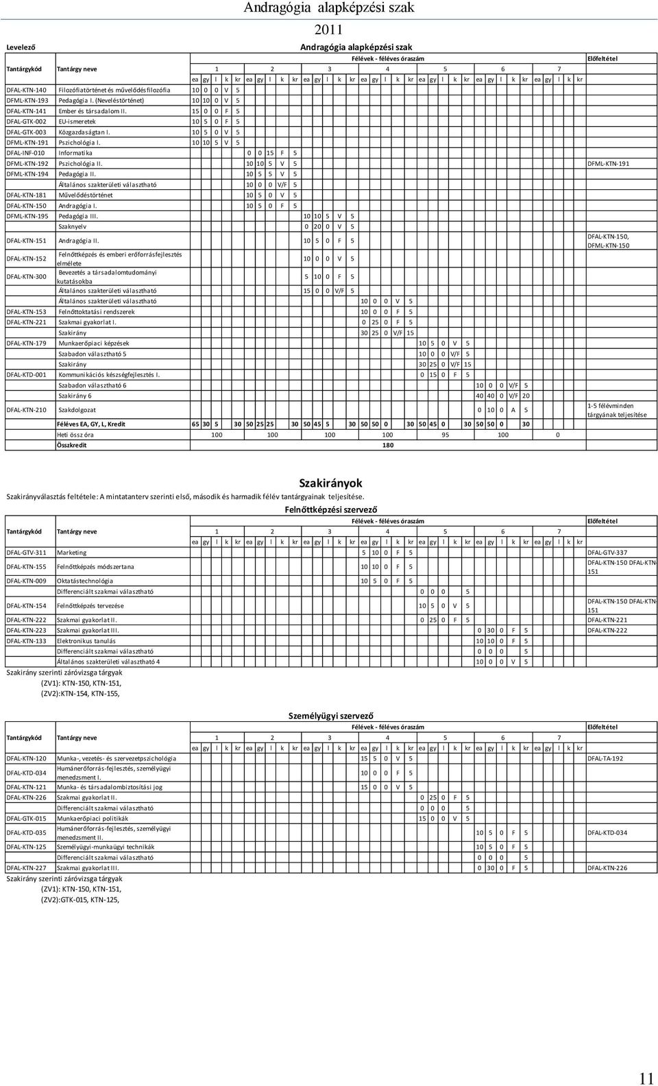 10 10 5 V 5 DFAL-INF-010 Informatika 0 0 15 F 5 ea gy l k kr ea gy l k kr ea gy l k kr ea gy l k kr ea gy l k kr ea gy l k kr ea gy l k kr DFML-KTN-192 Pszichológia II.