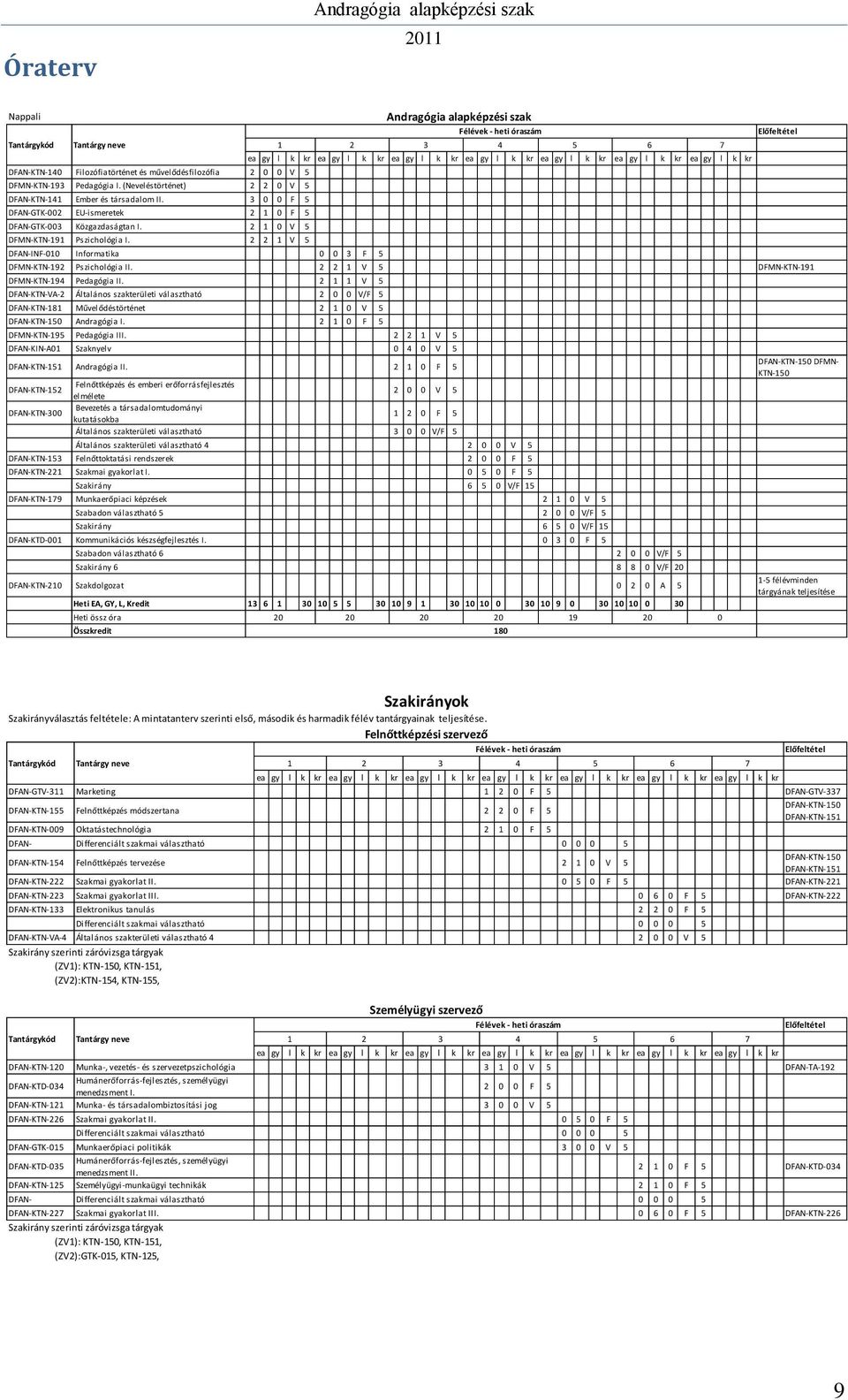 2 2 1 V 5 DFAN-INF-010 Informatika 0 0 3 F 5 ea gy l k kr ea gy l k kr ea gy l k kr ea gy l k kr ea gy l k kr ea gy l k kr ea gy l k kr DFMN-KTN-192 Pszichológia II.