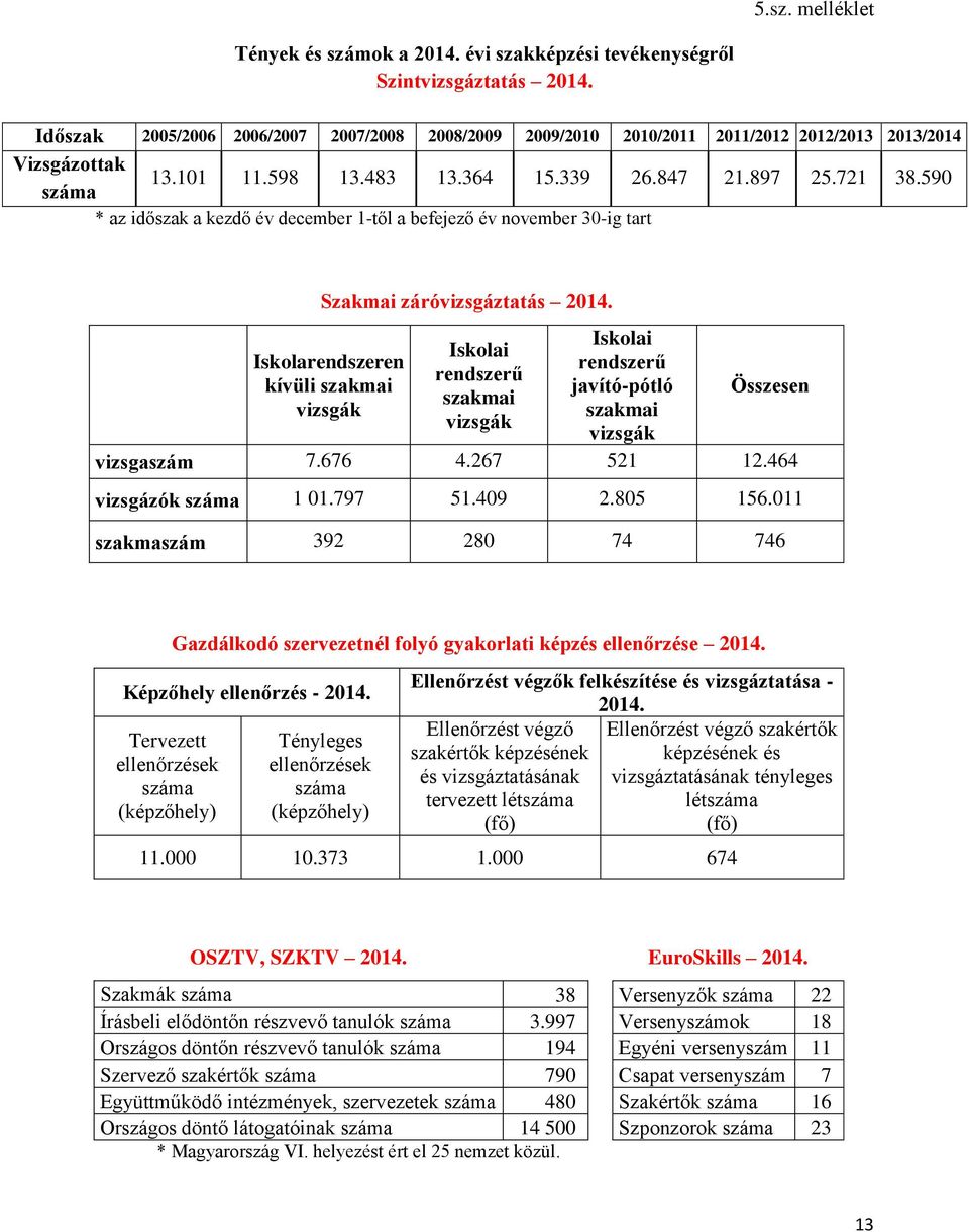 590 száma * az időszak a kezdő év december 1-től a befejező év november 30-ig tart Szakmai záróvizsgáztatás 2014.