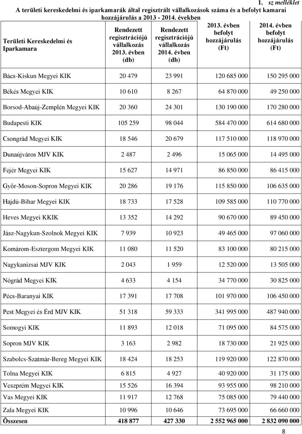 évben befolyt hozzájárulás (Ft) Bács-Kiskun Megyei KIK 20 479 23 991 120 685 000 150 295 000 Békés Megyei KIK 10 610 8 267 64 870 000 49 250 000 Borsod-Abaúj-Zemplén Megyei KIK 20 360 24 301 130 190