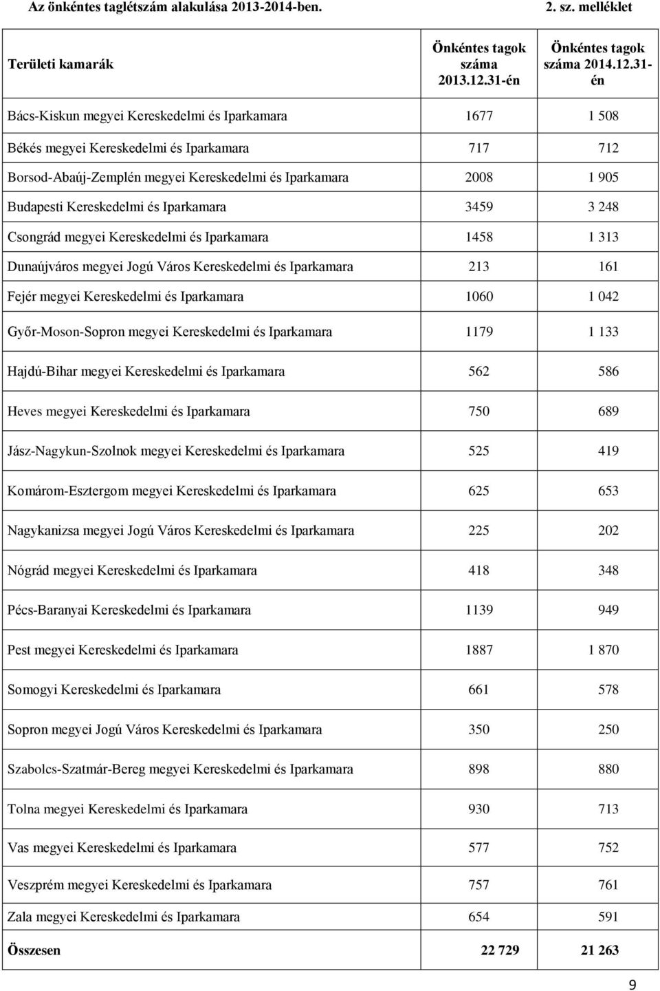 31- én Bács-Kiskun megyei Kereskedelmi és Iparkamara 1677 1 508 Békés megyei Kereskedelmi és Iparkamara 717 712 Borsod-Abaúj-Zemplén megyei Kereskedelmi és Iparkamara 2008 1 905 Budapesti