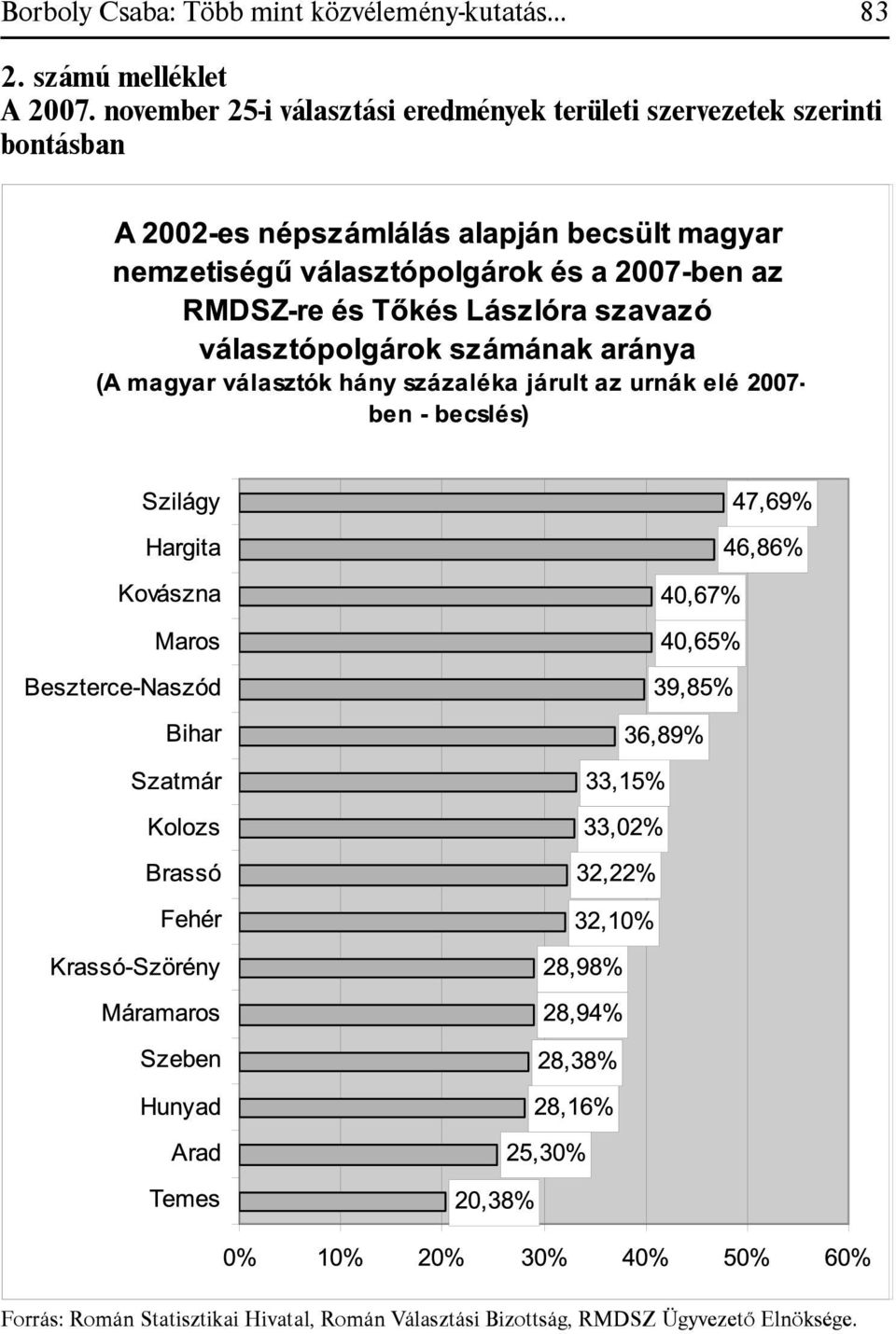 november 25-i választási eredmények területi szervezetek