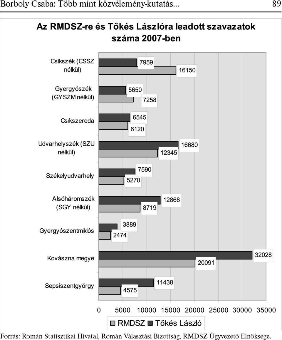 .. 89 Forrás: Román Statisztikai