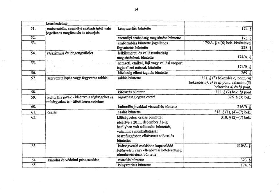 közösség elleni izgatás 269. 57. szervezett lopás vagy fegyveres rablás rablás 321. (3) bekezdés c) pont, (4) bekezdés a), c) és d) pont, valamint (5 ) bekezdés a) és b) pont, 58. kifosztás 322.