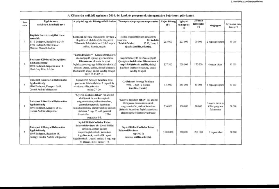 képviselő neve (Ft) támogatás támogatás Egy napra jutó Megjegyzés Ft Ft összeg Ft Baptista Szeretetszolgálat Utcai menedék l ll ll Budapest, Budafoki út 34/b ll 02 Budapest, Bánya utca l.
