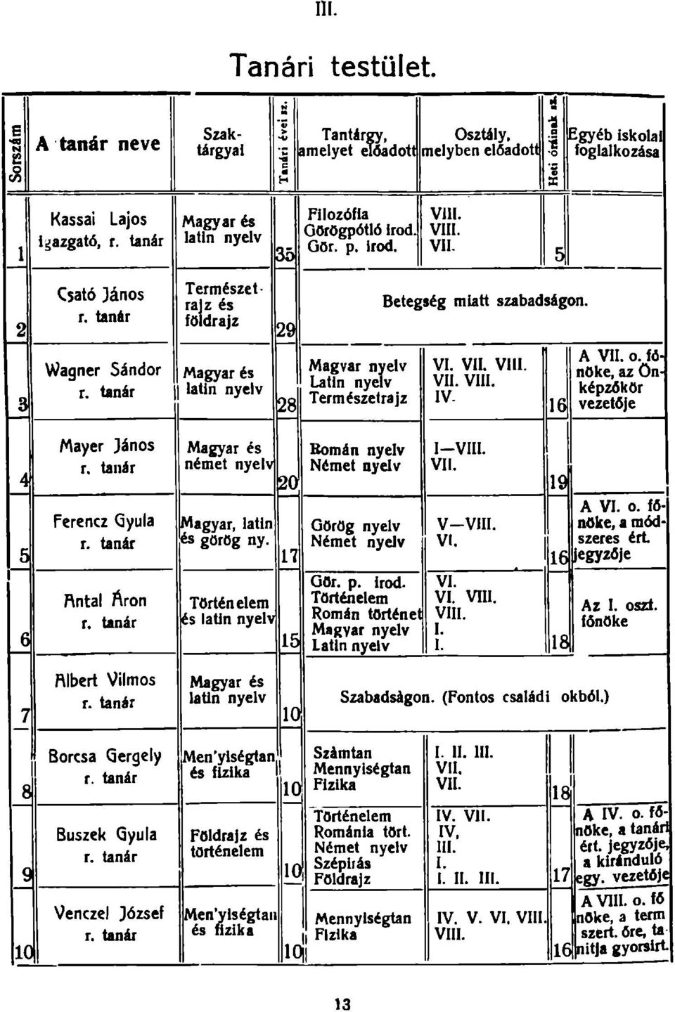 35 Gör. p. Írod. Természet rajz és földrajz 29 Magyar és Magvar nyelv latin nyelv Latin nyelv 28 Természetrajz Osztály, melyben előadott Vili. VIII. VII. 4 i o o a 5 Betegség miatt szabadságon. VI. VII. VIII. VII. VIII. IV.