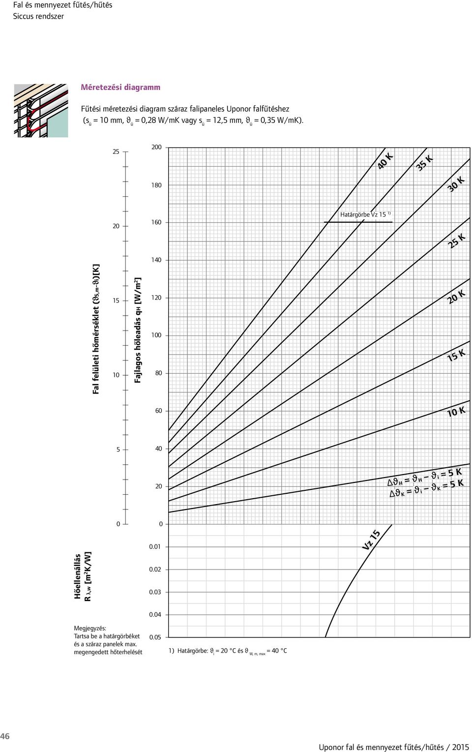 25 200 40 K 35 K 180 30 K 20 160 Határgörbe Vz 15 1) 25 K 140 Fal felületi hőmérséklet (ϑs,m-ϑi)[k] 15 10 Fajlagos hőleadás qh [W/m 2 ] 120 100