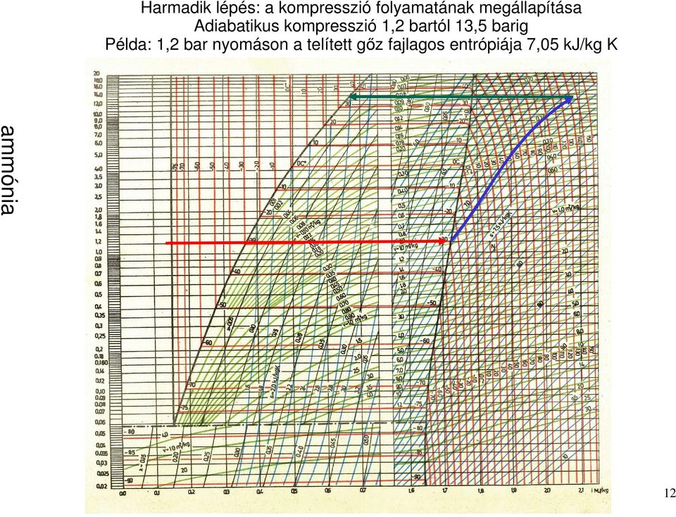 13,5 barig Példa: 1,2 bar nyomáson a telített gız