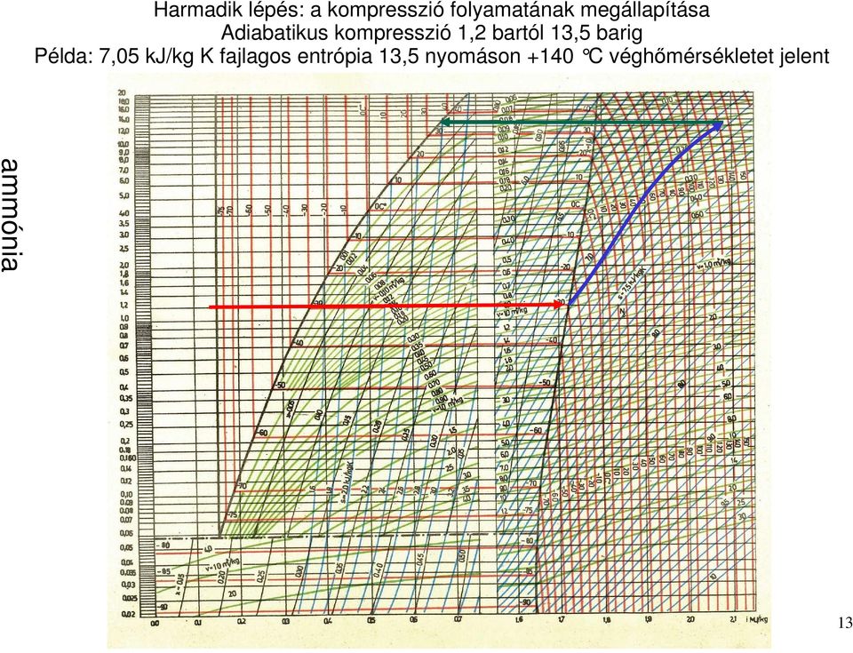 13,5 barig Példa: 7,05 kj/kg K fajlagos entrópia