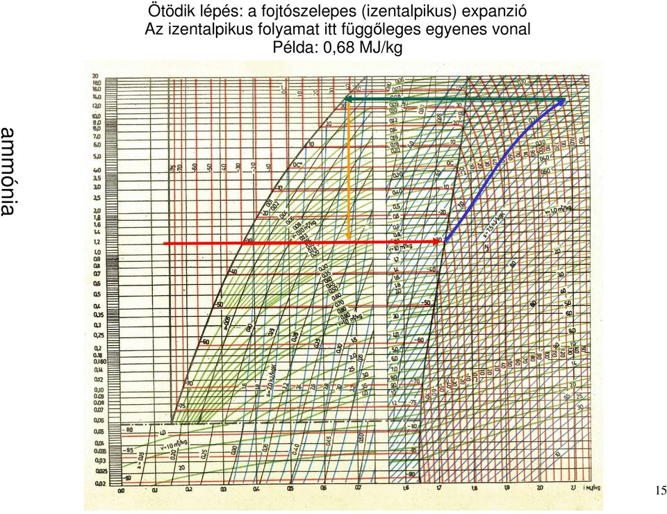 izentalpikus folyamat itt függıleges