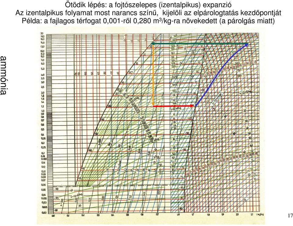 elpárologtatás kezdıpontját Példa: a fajlagos térfogat