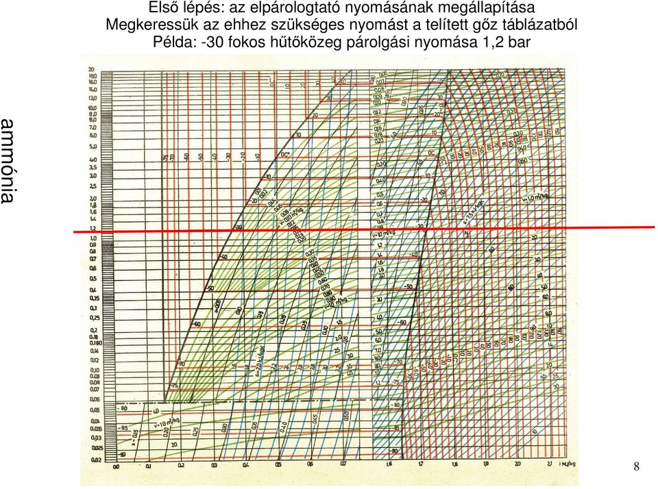 nyomást a telített gız táblázatból Példa: -30