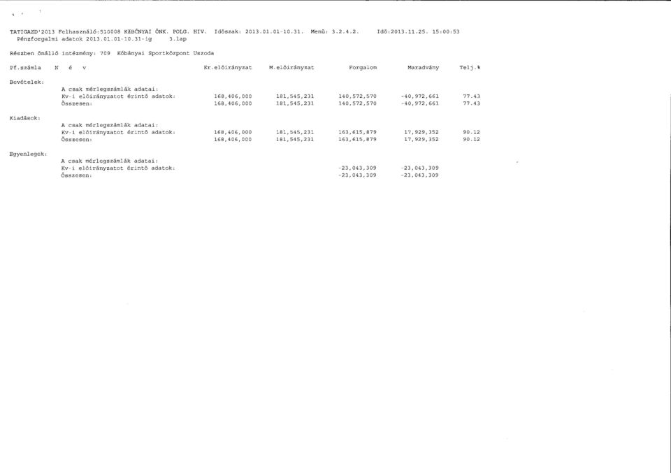 % Bevételek: A csak mérlegszámlák adatai: Kv-i előirányzatot érintő adatok: Összesen: 168,406,000 168,406,000 181,545,231 181,545,231 140,572,570 140,572,570-40,972,661-40,972,661 77.43 77.