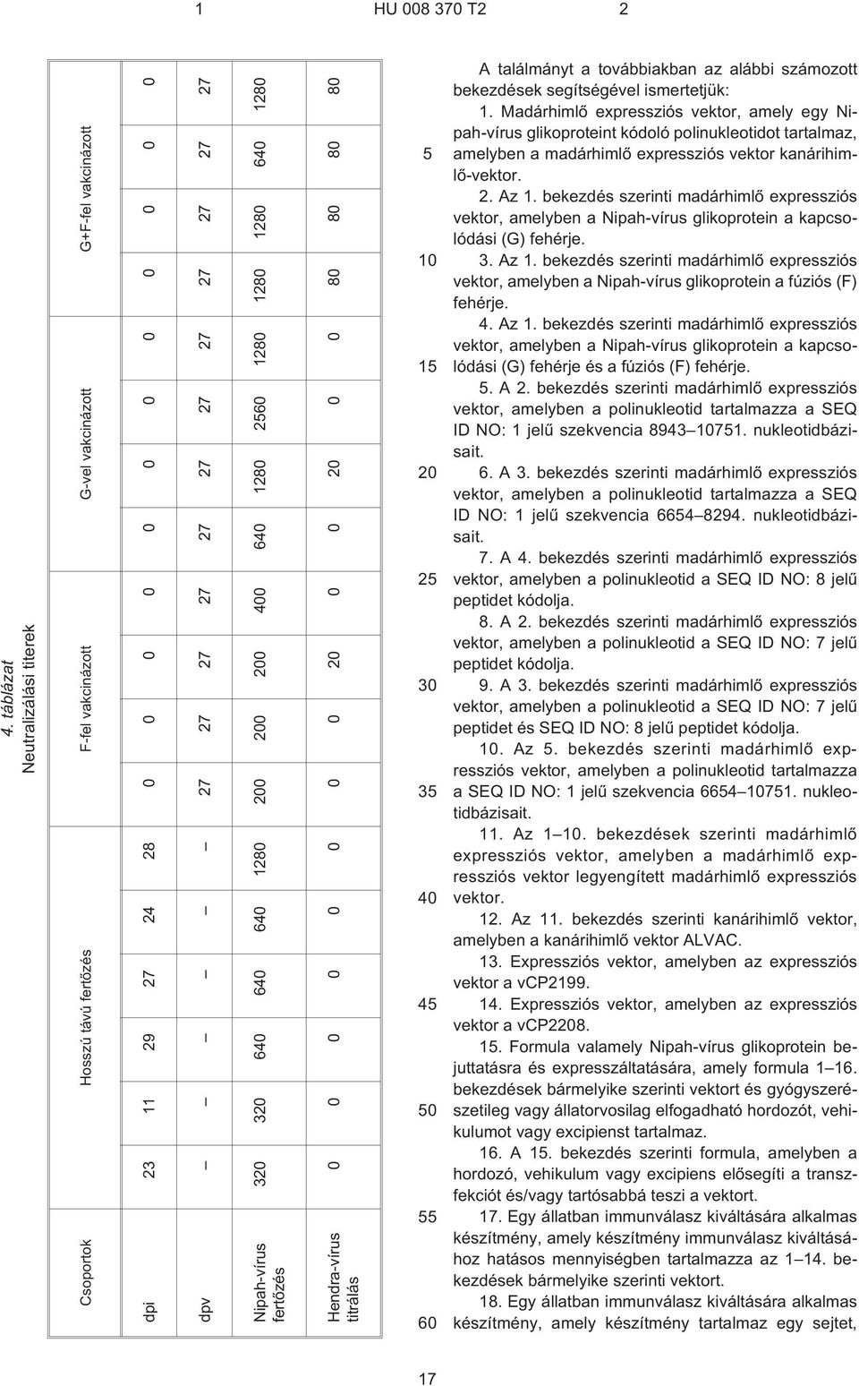 27 27 320 320 640 640 640 1280 200 200 200 400 640 1280 2560 1280 1280 1280 640 1280 Nipah-vírus fertõzés 0 0 0 0 0 0 0 0 20 0 0 20 0 0 80 80 80 80 Hendra-vírus titrálás 5 10 15 20 25 30 35 40 45 50