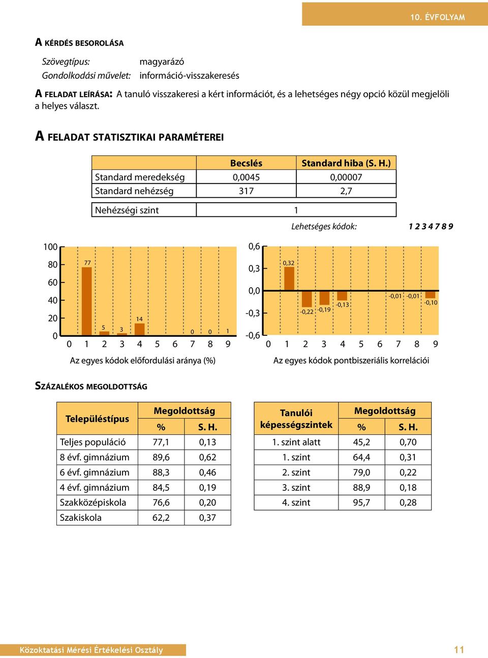 ) Standard meredekség,45,7 Standard nehézség 317 2,7 Nehézségi szint 1 Lehetséges kódok: 1234789 1,6 8 6 4 2 77 14 5 3 1 1 2 3 4 5 6 7 8 9,3, -,3 -,6,32 -,22 -,19 -,1 -,1 -,13 -,1 1 2 3 4 5 6 7 8 9