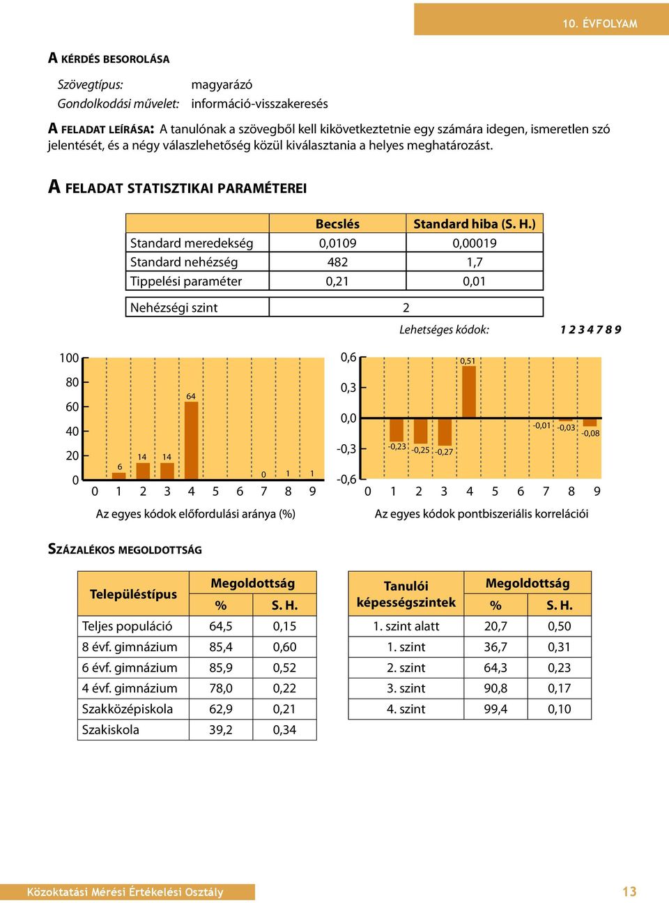 ) Standard meredekség,19,19 Standard nehézség 482 1,7 Tippelési paraméter,21,1 Nehézségi szint 2 Lehetséges kódok: 1234789 1,6,51 8 6 4 2 64 14 14 6 1 1 1 2 3 4 5 6 7 8 9,3, -,3 -,6 -,1 -,3 -,8 -,23