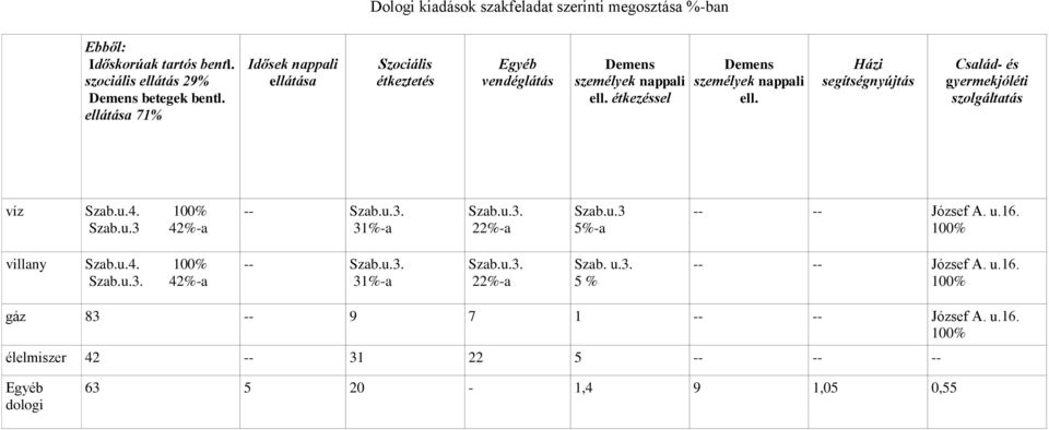 Házi segítségnyújtás Család- és gyermekjóléti szolgáltatás víz Szab.u.4. 100% Szab.u.3 42%-a -- Szab.u.3. 31%-a Szab.u.3. 22%-a Szab.u.3 5%-a -- -- József A. u.16.