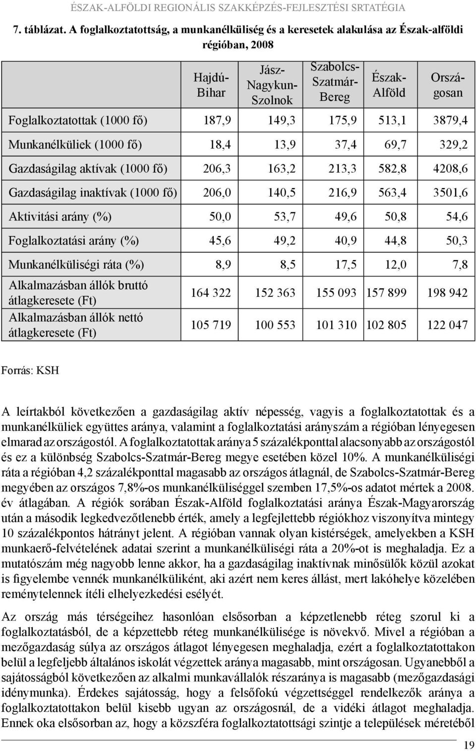 fő) 187,9 149,3 175,9 513,1 3879,4 Munkanélküliek (1000 fő) 18,4 13,9 37,4 69,7 329,2 Gazdaságilag aktívak (1000 fő) 206,3 163,2 213,3 582,8 4208,6 Gazdaságilag inaktívak (1000 fő) 206,0 140,5 216,9