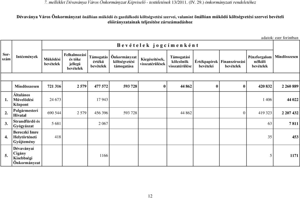 zárszámadáshoz B e v é t e l e k j o g c í m e n k é n t Sorszám Intézmények Működési bevételek Felhalmozási és tőke jellegű bevételek Támogatás értékű bevételek Önkormányzat költségvetési támogatása