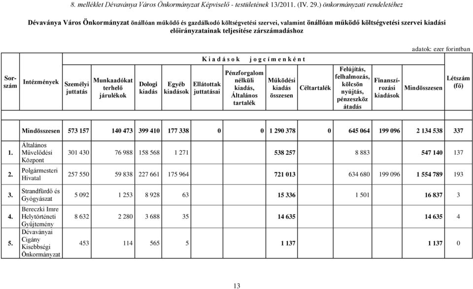 zárszámadáshoz Intézmények Személyi juttatás Munkaadókat terhelő járulékok Dologi kiadás Egyéb kiadások K i a d á s o k Ellátottak juttatásai Pénzforgalom nélküli kiadás, Általános tartalék j o g c í