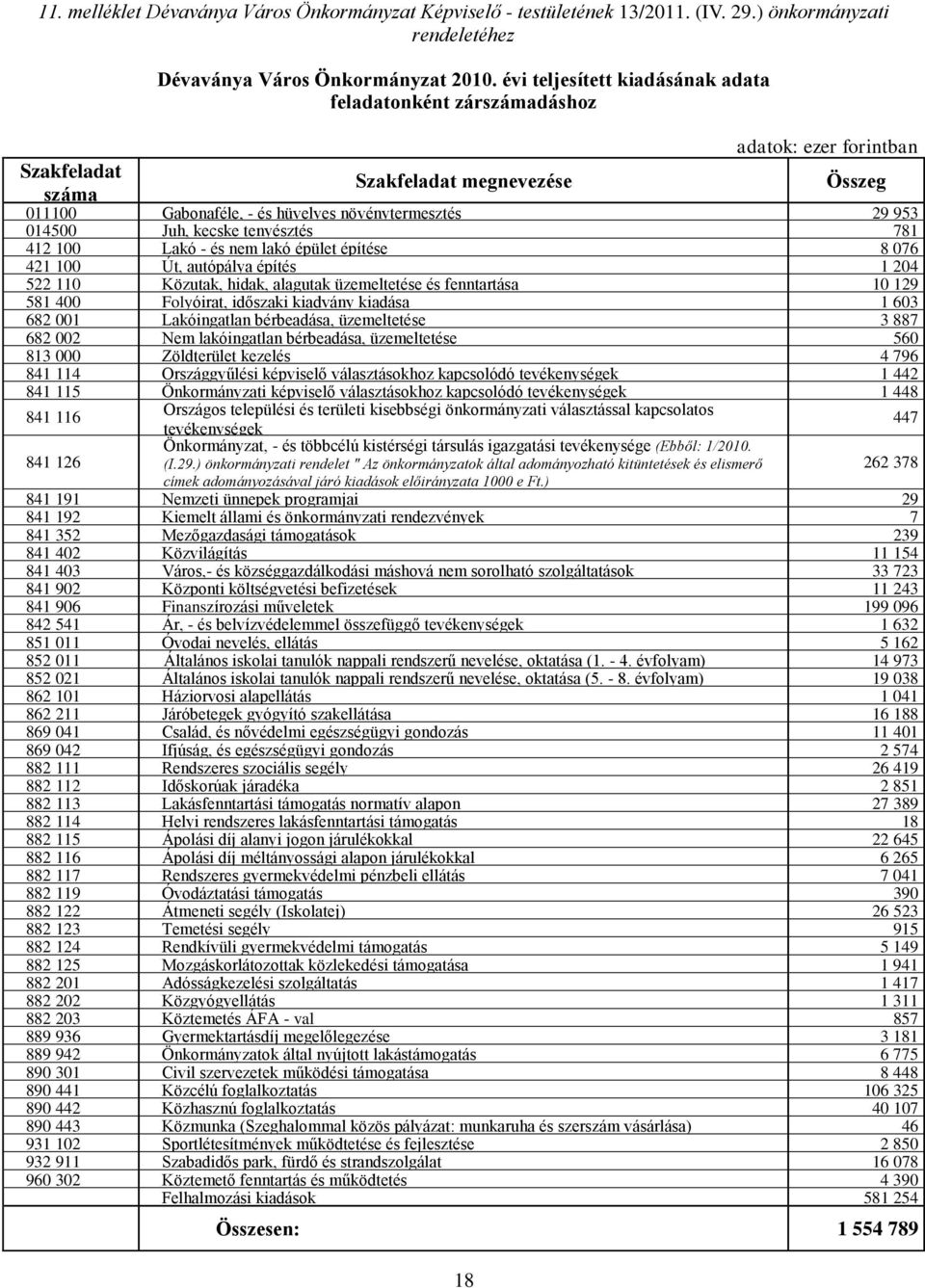 - és nem lakó épület építése 8 076 421 100 Út, autópálya építés 1 204 522 110 Közutak, hidak, alagutak üzemeltetése és fenntartása 10 129 581 400 Folyóirat, időszaki kiadvány kiadása 1 603 682 001