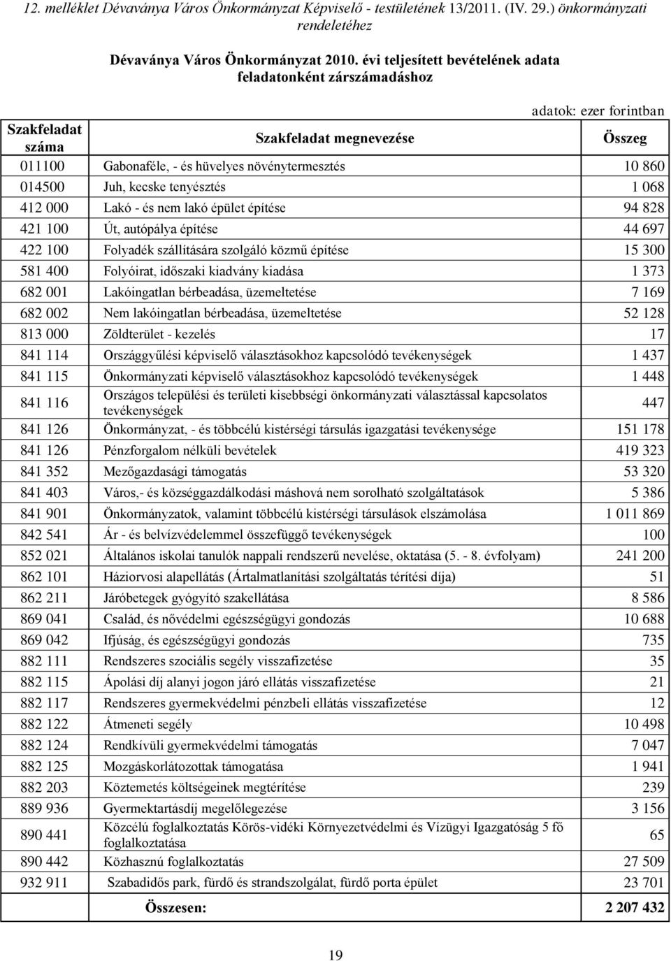 1 068 412 000 Lakó - és nem lakó épület építése 94 828 421 100 Út, autópálya építése 44 697 422 100 Folyadék szállítására szolgáló közmű építése 15 300 581 400 Folyóirat, időszaki kiadvány kiadása 1