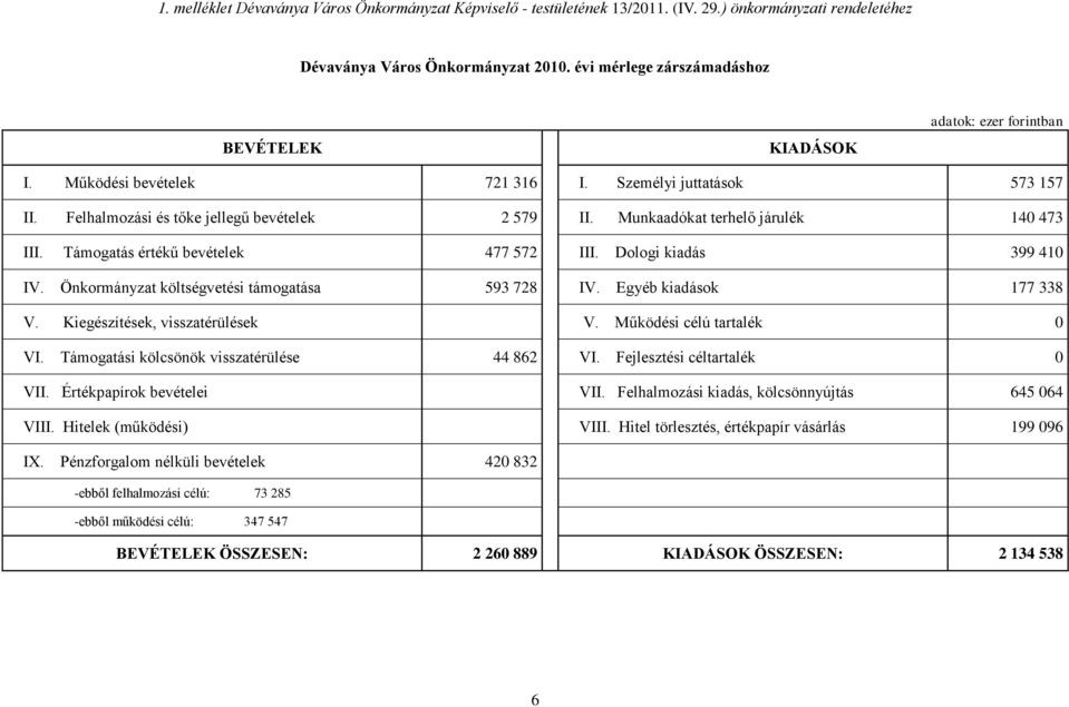 Dologi kiadás 399 410 IV. Önkormányzat költségvetési támogatása 593 728 IV. Egyéb kiadások 177 338 V. Kiegészítések, visszatérülések V. Működési célú tartalék 0 VI.