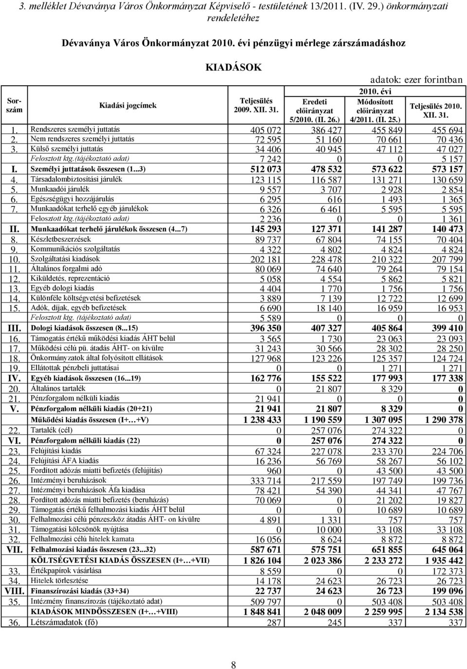 Rendszeres személyi juttatás 2. Nem rendszeres személyi juttatás 405 072 72 595 386 427 51 160 455 849 70 661 455 694 70 436 3. Külső személyi juttatás 34 406 40 945 47 112 47 027 Felosztott ktg.