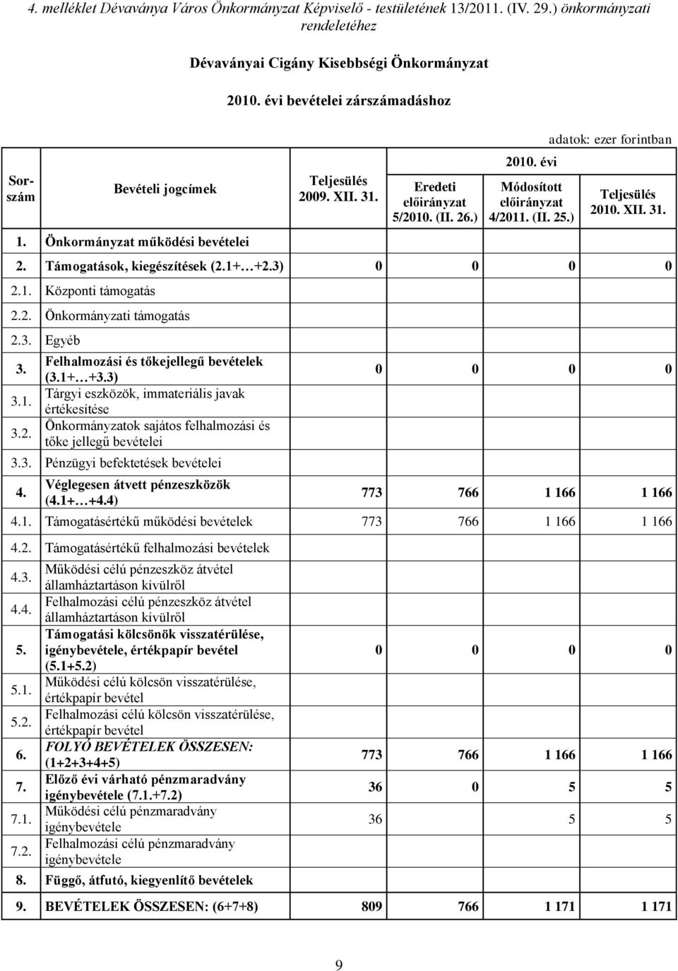 ) Teljesülés 2010. XII. 31. 2. Támogatások, kiegészítések (2.1+ +2.3) 0 0 0 0 2.1. Központi támogatás 2.2. Önkormányzati támogatás 2.3. Egyéb 3. 3.1. 3.2. Felhalmozási és tőkejellegű bevételek (3.