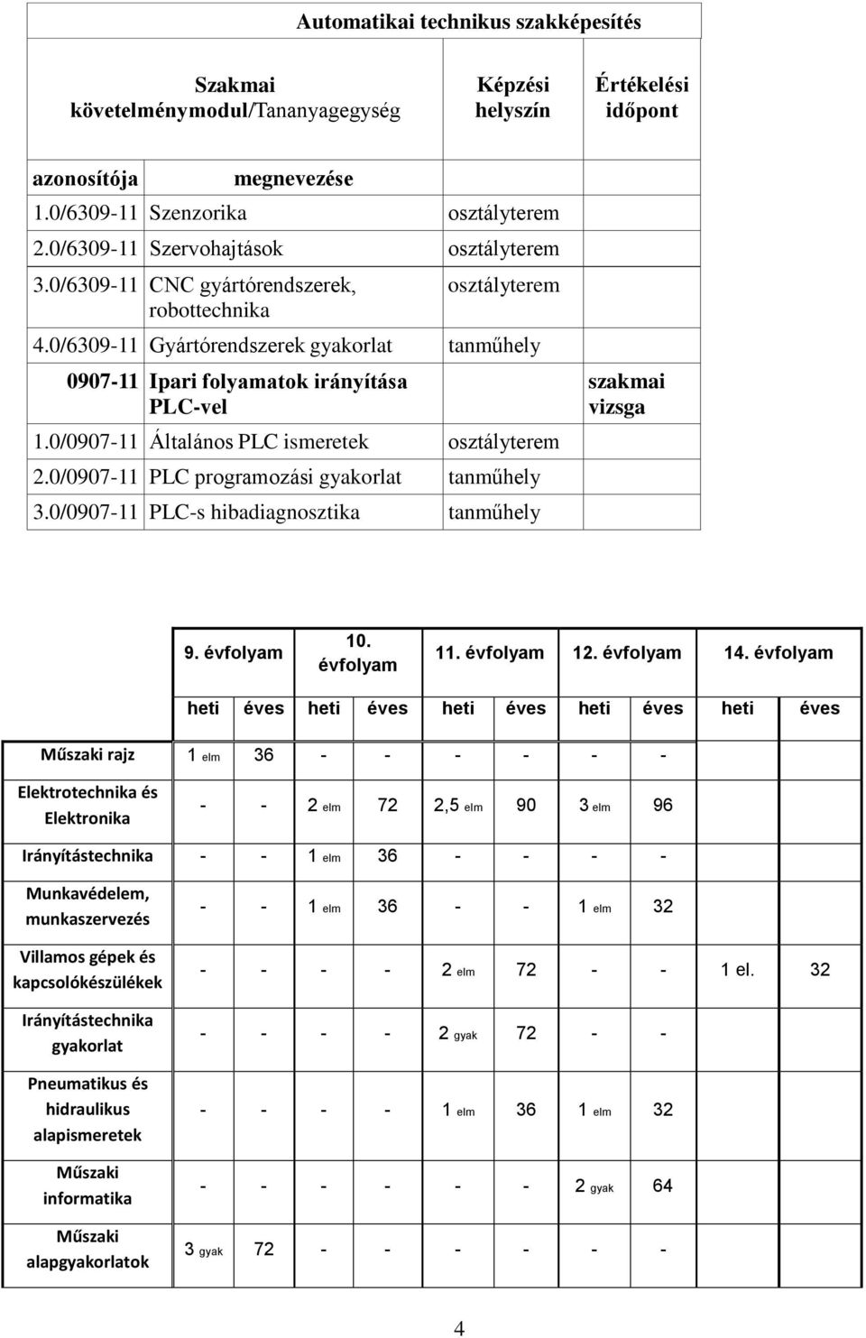 0/0907-11 Általános PLC ismeretek osztályterem 2.0/0907-11 PLC programozási gyakorlat tanműhely 3.0/0907-11 PLC-s hibadiagnosztika tanműhely szakmai vizsga 9. évfolyam 10. évfolyam 11. évfolyam 12.