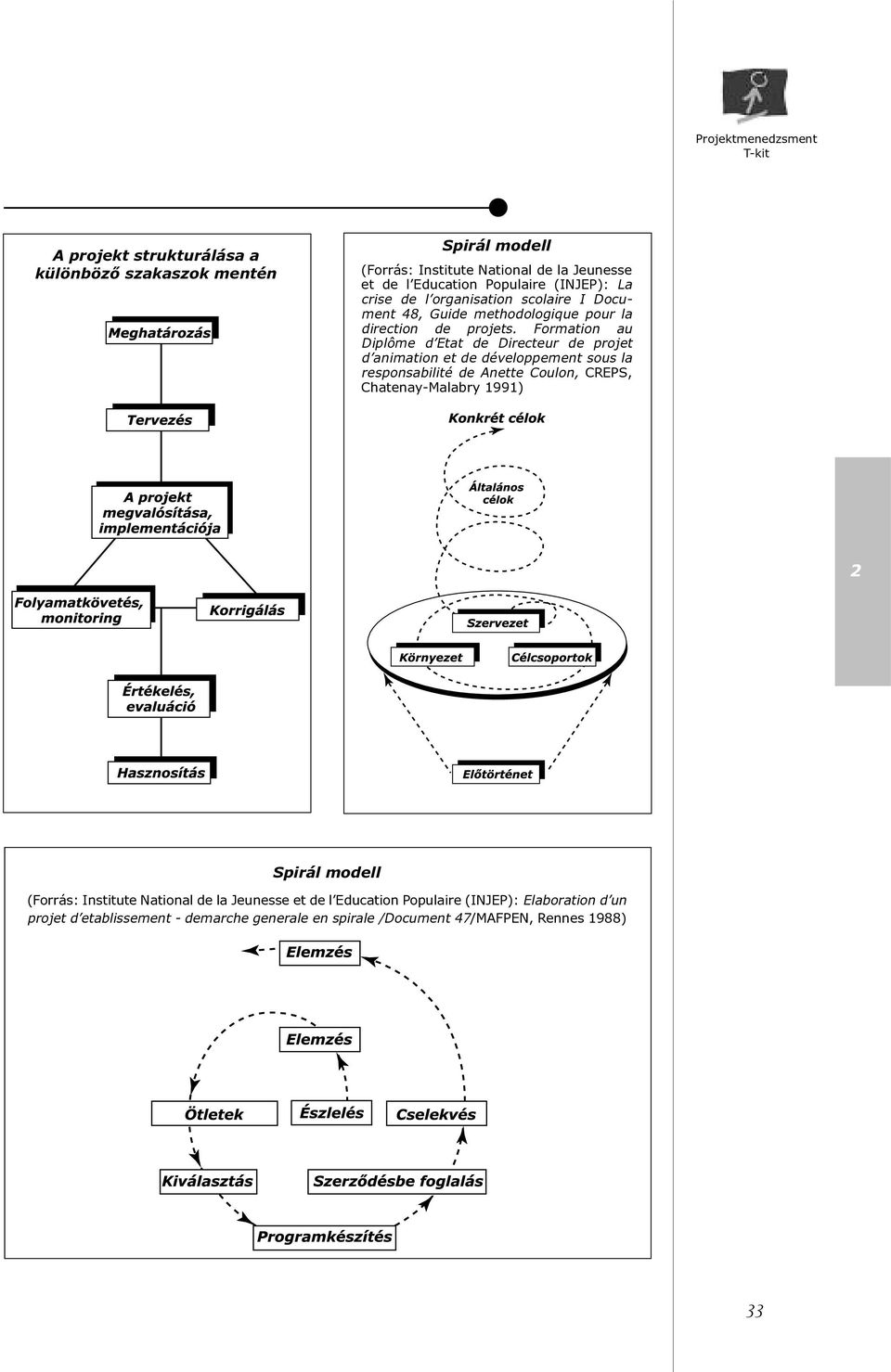 animation et de développement sous la responsabilité de Anette Coulon, CREPS, Chatenay-Malabry 1991) Spirál modell (Forrás: Institute National de la