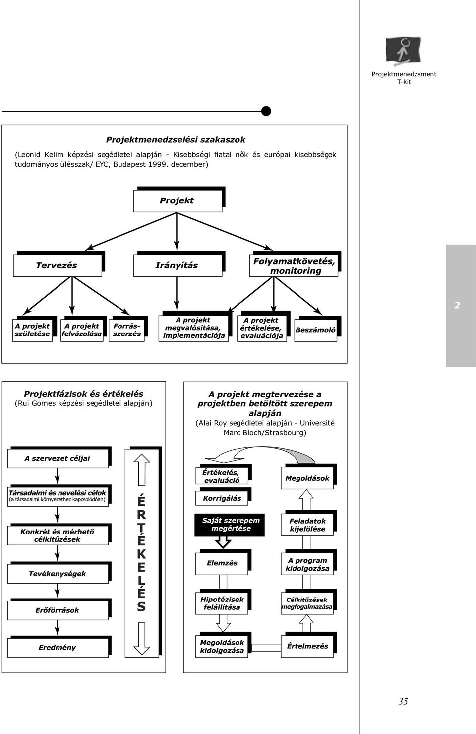 és értékelés (Rui Gomes képzési segédletei alapján) A projekt megtervezése a projektben