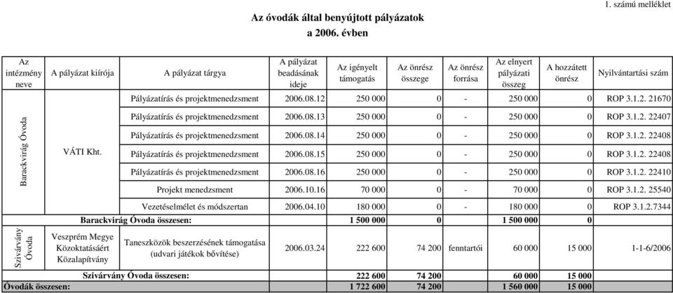 12 250 000 0 250 000 0 ROP 3.1.2. 21670 Pályázatírás és projektmenedzsment 2006.08.13 250 000 0 250 000 0 ROP 3.1.2. 22407 Pályázatírás és projektmenedzsment 2006.08.14 250 000 0 250 000 0 ROP 3.1.2. 22408 Pályázatírás és projektmenedzsment 2006.