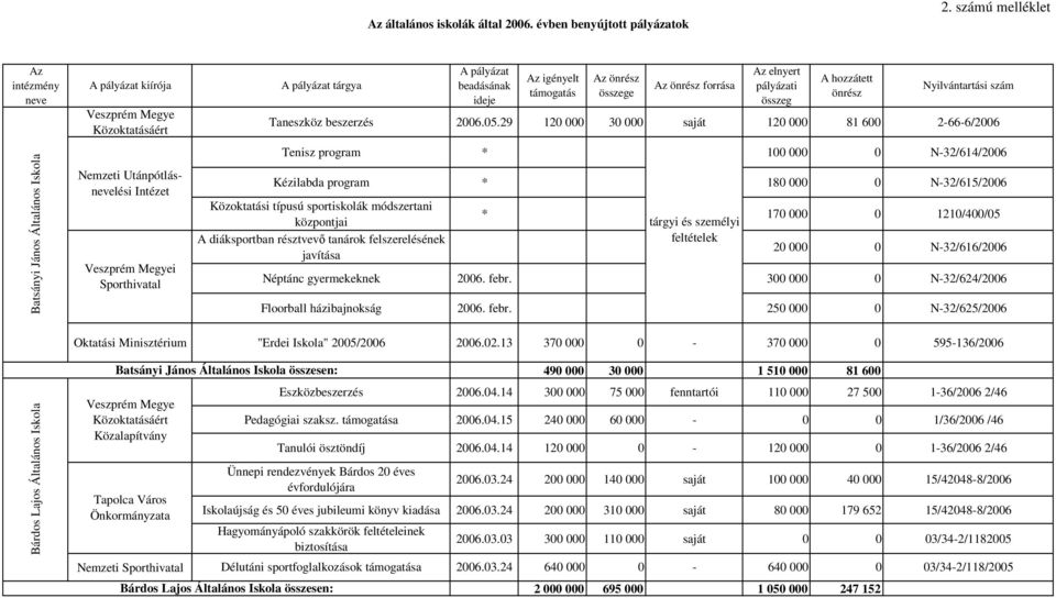 29 120 000 30 000 120 000 81 600 2666/2006 Tenisz program * 100 000 0 N32/614/2006 Kézilabda program * 180 000 0 N32/615/2006 Közoktatási típusú sportiskolák módszertani központjai A diáksportban