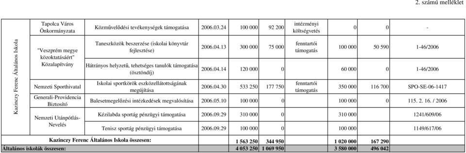 Taneszközök beszerzése (iskolai könyvtár fejlesztése) Hátrányos helyzetű, tehetséges tanulók a (ösztöndíj) Iskolai sportkörök eszközellátottságának megújítása 2006.04.