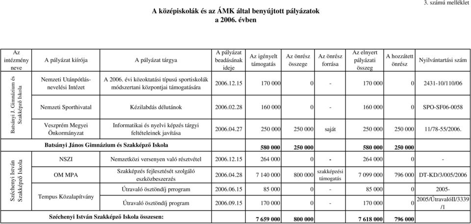 15 170 000 0 170 000 0 243110/110/06 Nemzeti Sporthivatal Kézilabdás délutánok 2006.02.