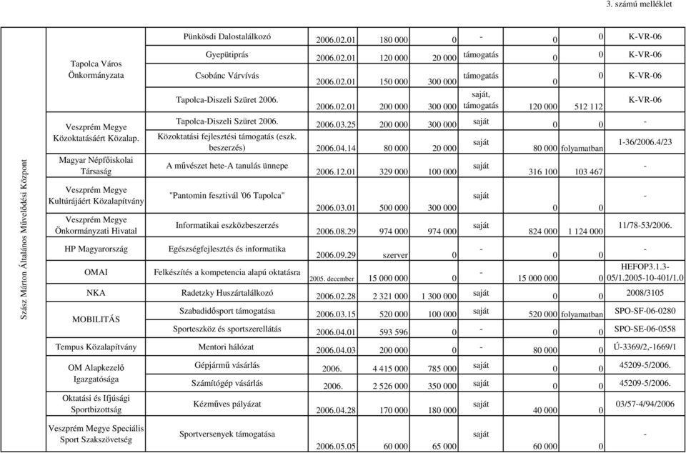 Magyar Népfőiskolai Társaság Kultúrájáért Önkormányzati Hivatal HP Magyarország OMAI TapolcaDiszeli Szüret 2006. 2006.03.25 200 000 300 000 0 0 Közoktatási fejlesztési (eszk. beszerzés) 2006.04.