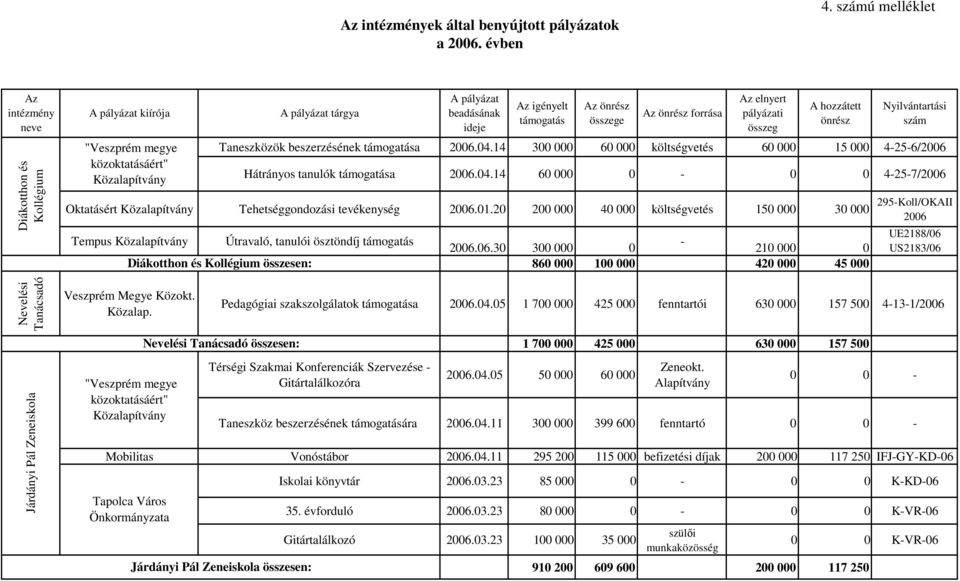 14 300 000 60 000 költségvetés 60 000 15 000 4256/2006 Hátrányos tanulók a 2006.04.14 60 000 0 0 0 4257/2006 Oktatásért Tehetséggondozási tevékenység 2006.01.