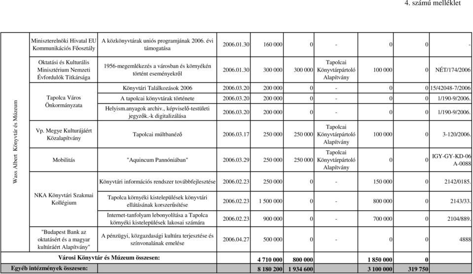 Megye Kulturájáért 1956megemlékezés a városban és környékén történt eseményekről 2006.01.30 300 000 300 000 Tapolcai Könyvtárpártoló Alapítvány 100 000 0 NÉT/174/2006 Könyvtári Találkozások 2006 2006.