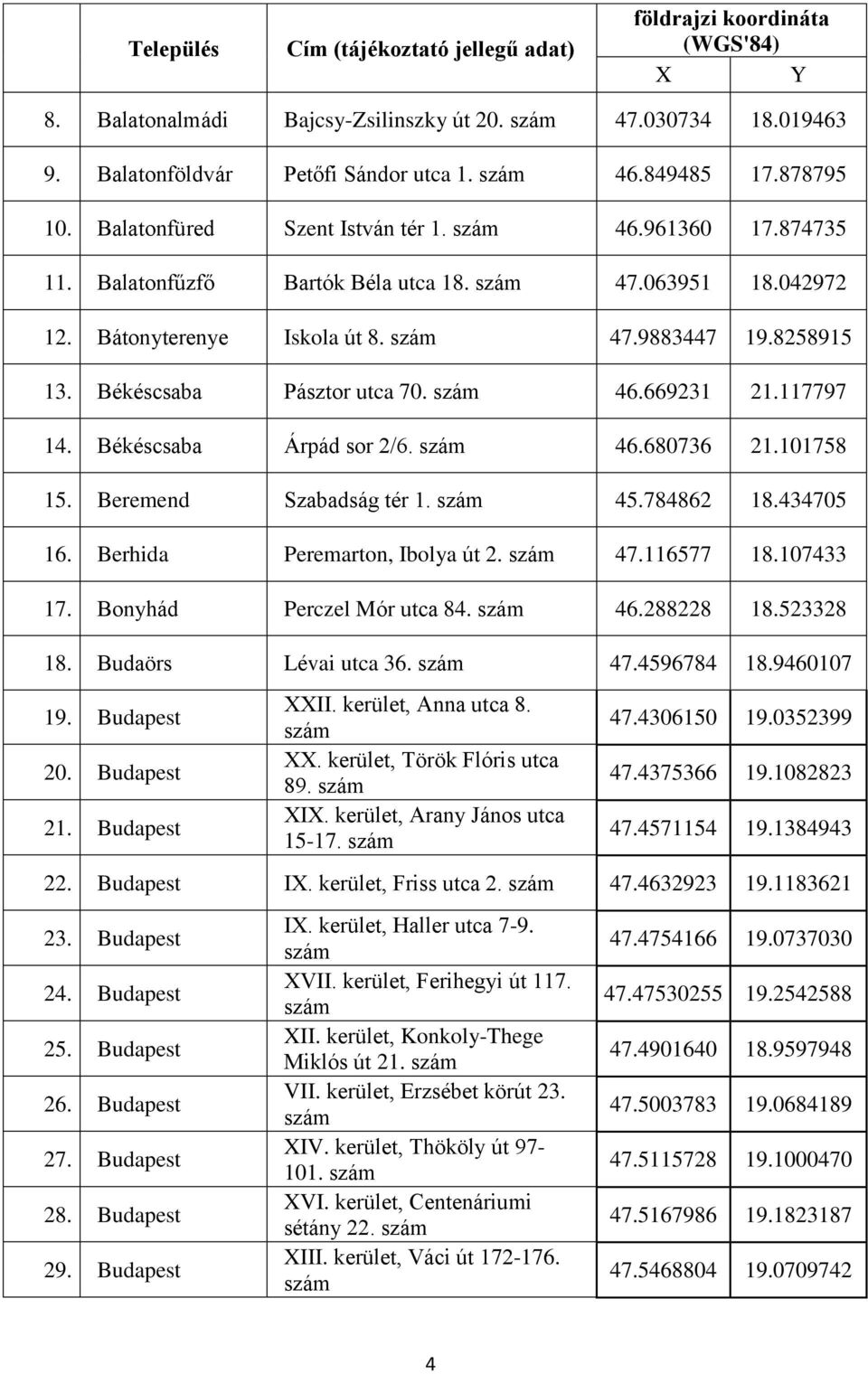 101758 15. Beremend Szabadság tér 1. 45.784862 18.434705 16. Berhida Peremarton, Ibolya út 2. 47.116577 18.107433 17. Bonyhád Perczel Mór utca 84. 46.288228 18.523328 18. Budaörs Lévai utca 36. 47.4596784 18.