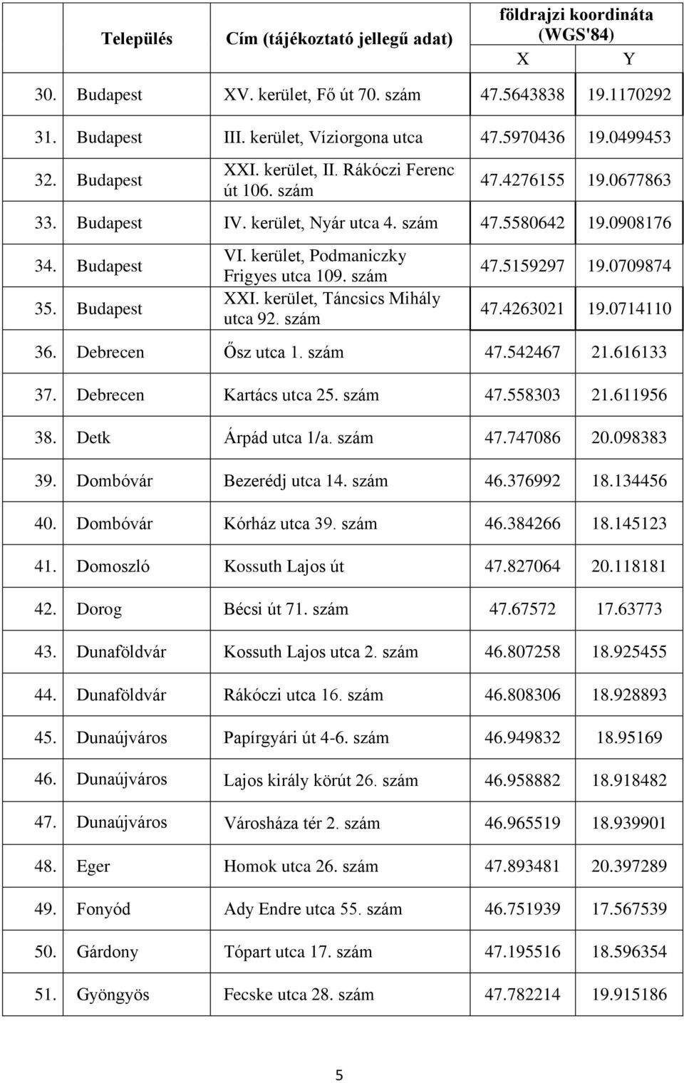 0714110 36. Debrecen Ősz utca 1. 47.542467 21.616133 37. Debrecen Kartács utca 25. 47.558303 21.611956 38. Detk Árpád utca 1/a. 47.747086 20.098383 39. Dombóvár Bezerédj utca 14. 46.376992 18.