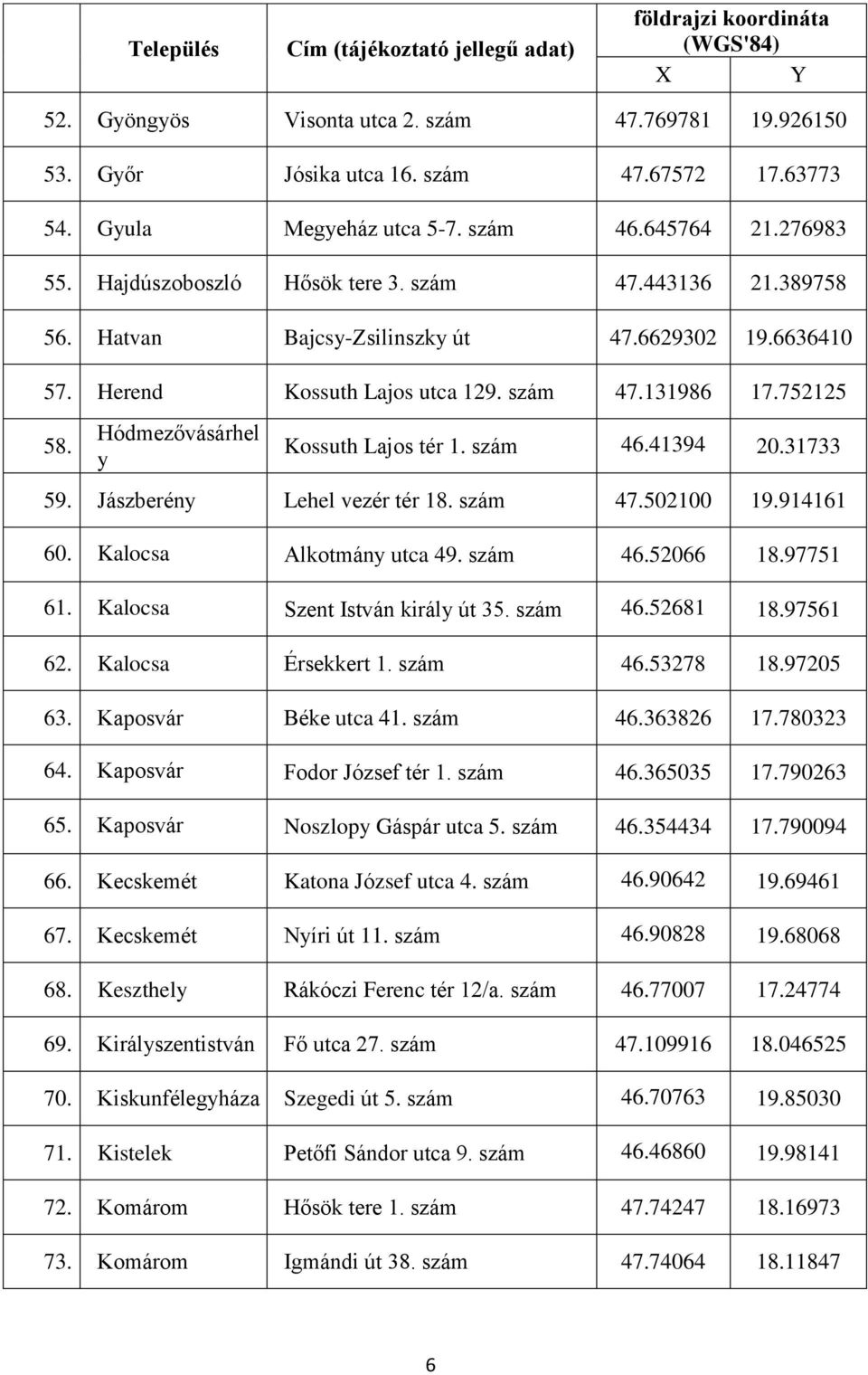 47.502100 19.914161 60. Kalocsa Alkotmány utca 49. 46.52066 18.97751 61. Kalocsa Szent István király út 35. 46.52681 18.97561 62. Kalocsa Érsekkert 1. 46.53278 18.97205 63. Kaposvár Béke utca 41. 46.363826 17.