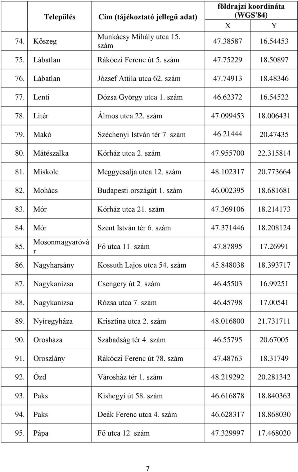 102317 20.773664 82. Mohács Budapesti országút 1. 46.002395 18.681681 83. Mór Kórház utca 21. 47.369106 18.214173 84. Mór Szent István tér 6. 47.371446 18.208124 85. Mosonmagyaróvá r Fő utca 11. 47.87895 17.